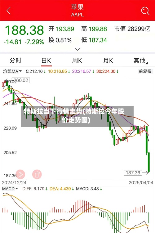 特斯拉当下行情走势(特斯拉今年股价走势图)-第2张图片