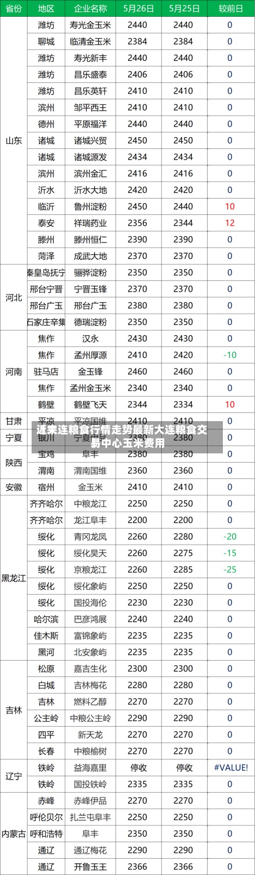近来
【大连粮食行情走势最新大连粮食交易中心玉米费用
】