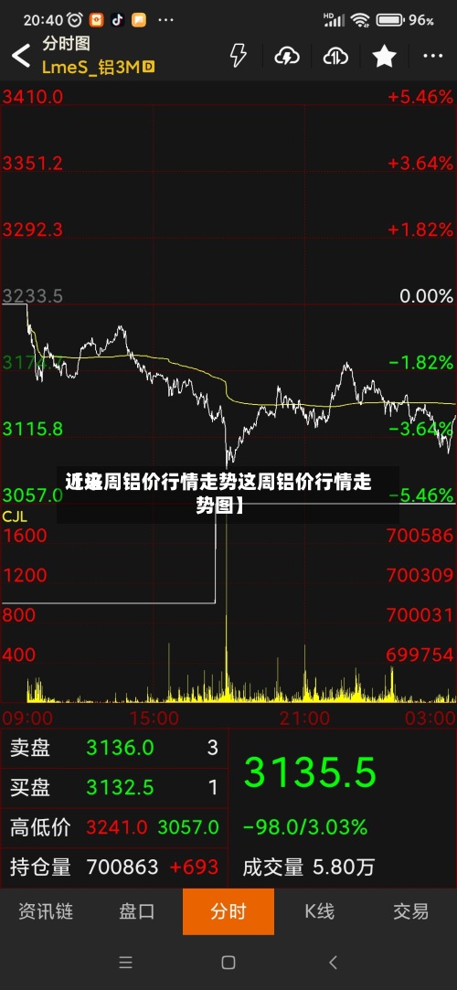 近来
【这周铝价行情走势这周铝价行情走势图】