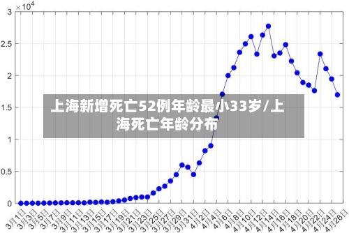 上海新增死亡52例年龄最小33岁/上海死亡年龄分布-第2张图片