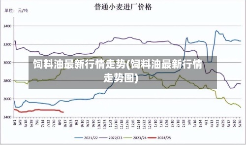 饲料油最新行情走势(饲料油最新行情走势图)