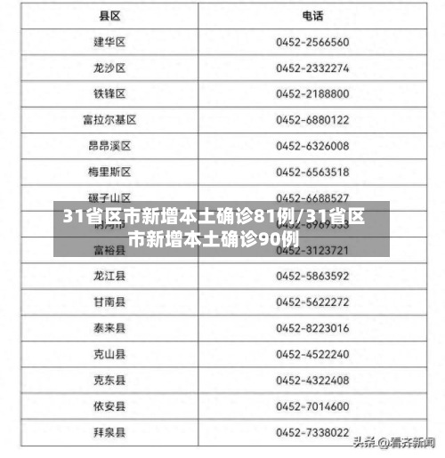 31省区市新增本土确诊81例/31省区市新增本土确诊90例