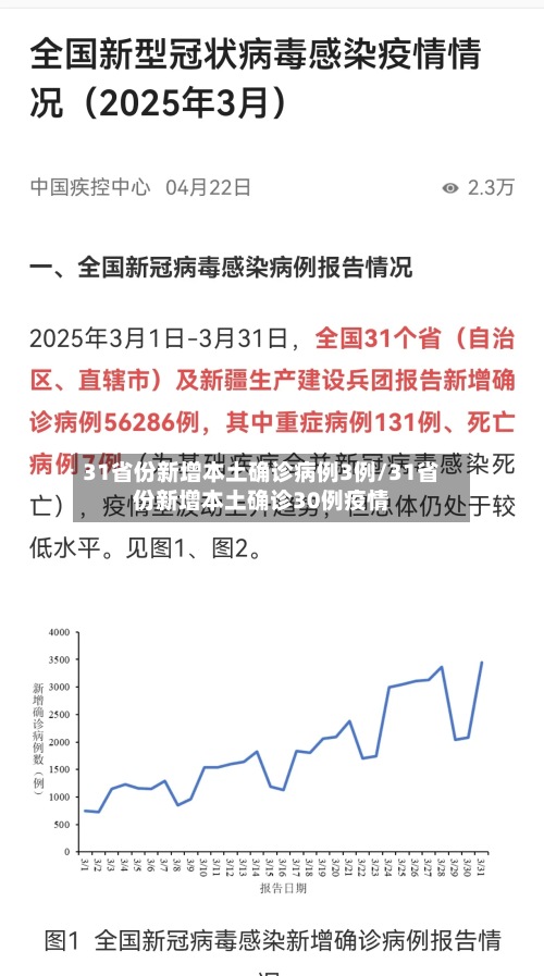 31省份新增本土确诊病例3例/31省份新增本土确诊30例疫情