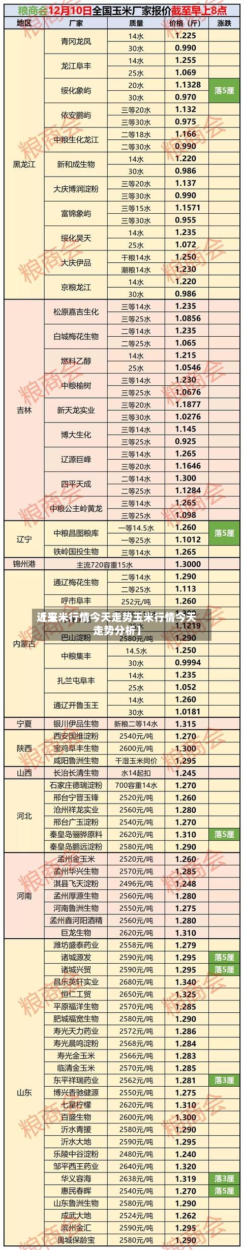 近来
【玉米行情今天走势玉米行情今天走势分析】-第3张图片