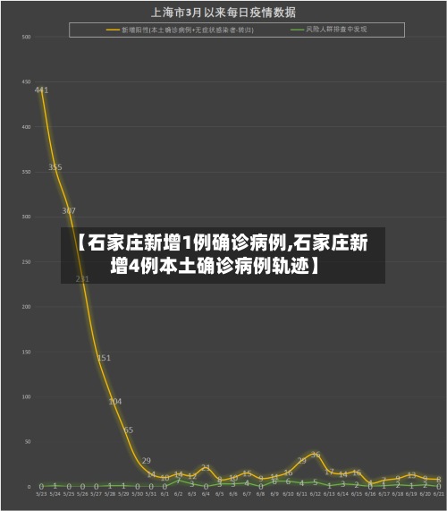 【石家庄新增1例确诊病例,石家庄新增4例本土确诊病例轨迹】