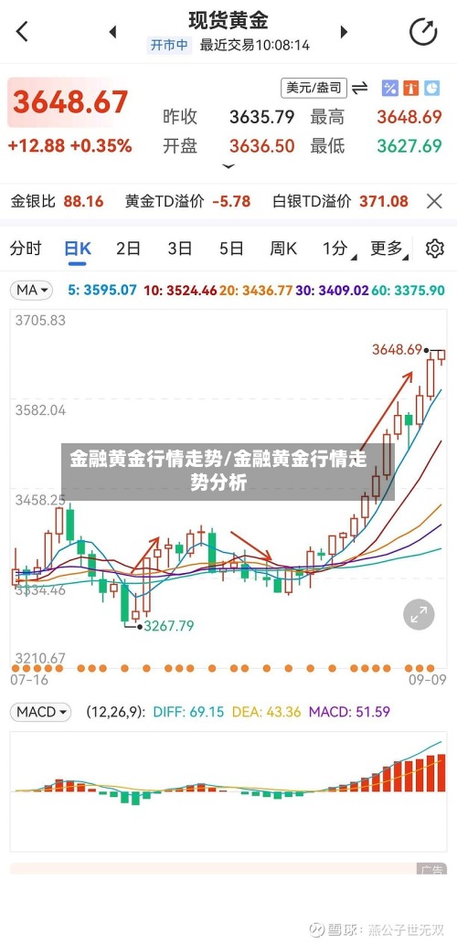 金融黄金行情走势/金融黄金行情走势分析-第2张图片
