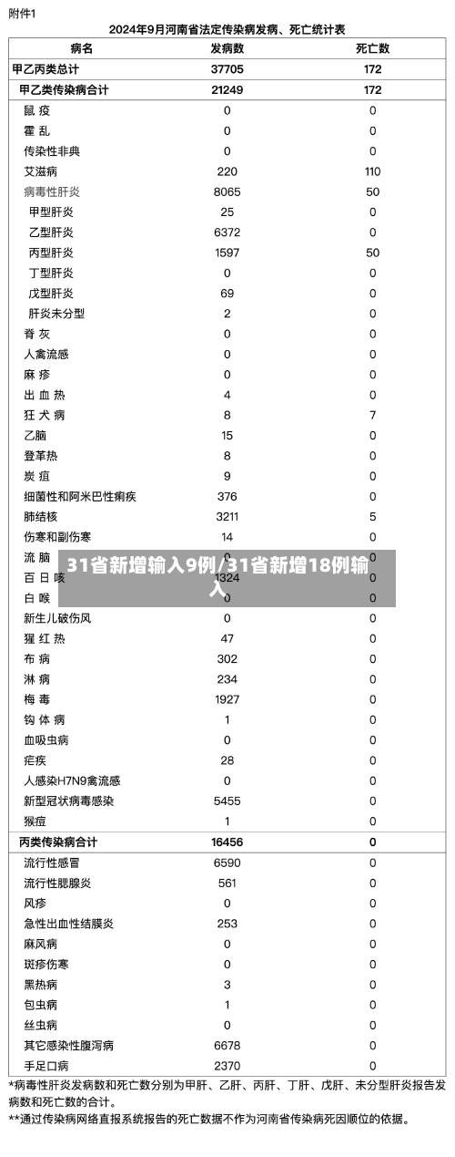 31省新增输入9例/31省新增18例输入