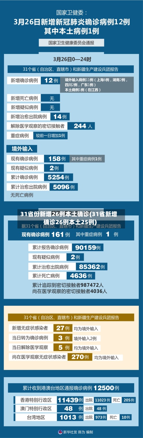 31省份新增26例本土确诊(31省新增确诊26例本土25例)-第2张图片