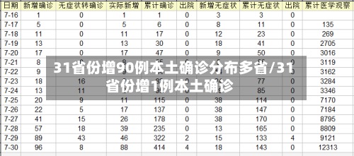 31省份增90例本土确诊分布多省/31省份增1例本土确诊