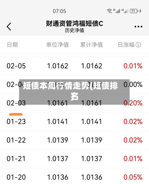 短债本周行情走势(短债排名)