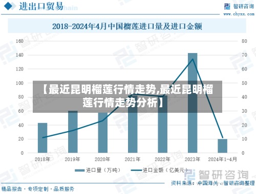 【最近昆明榴莲行情走势,最近昆明榴莲行情走势分析】