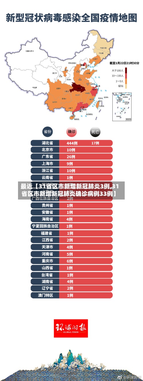 最近【31省区市新增新冠肺炎3例,31省区市新增新冠肺炎确诊病例33例】