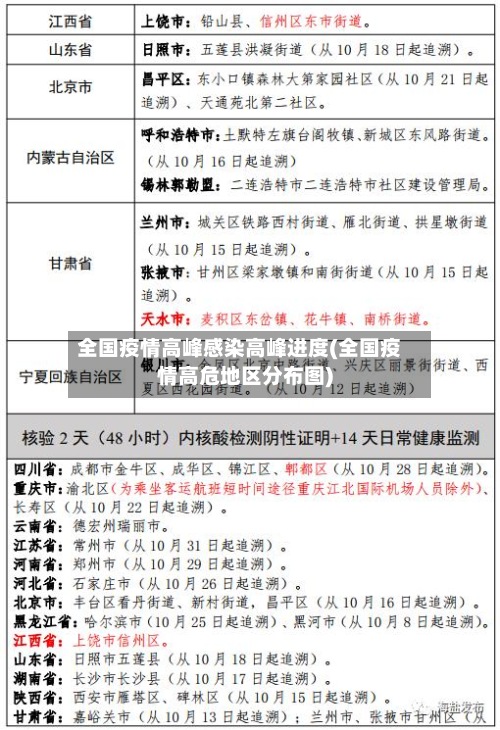 全国疫情高峰感染高峰进度(全国疫情高危地区分布图)