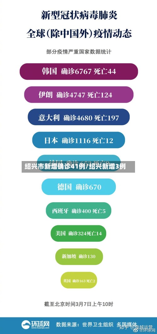 绍兴市新增确诊41例/绍兴新增3例