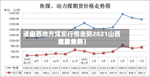 近来
【山西地方煤炭行情走势2021山西煤炭费用
走势分析】