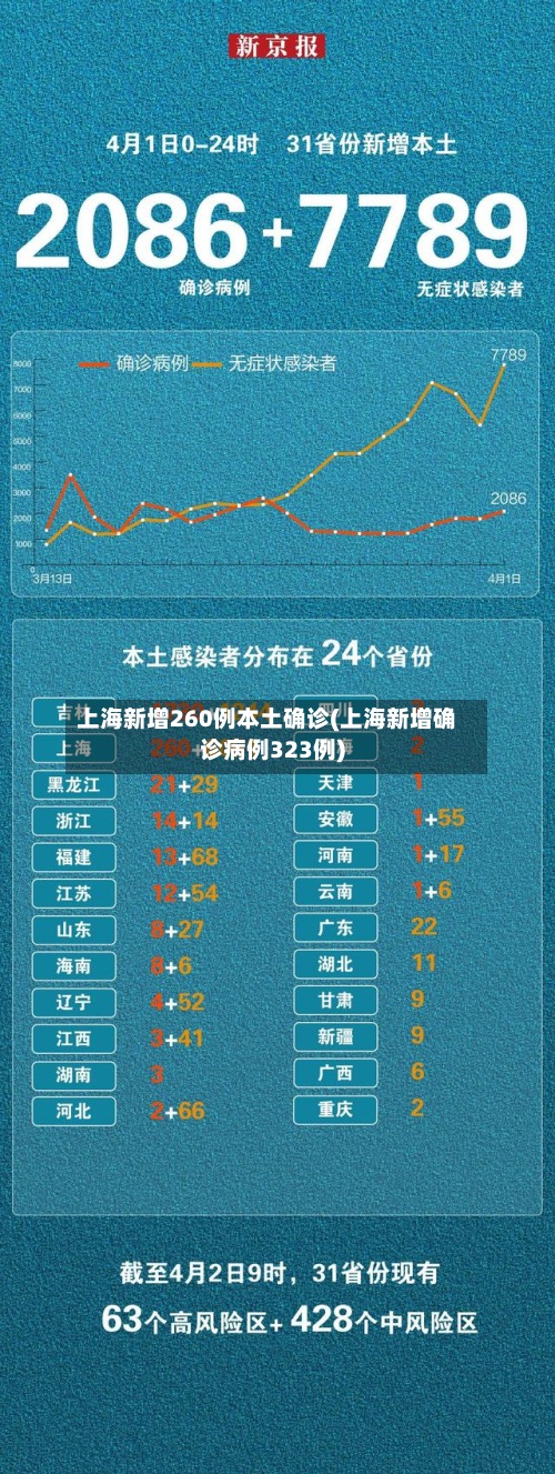 上海新增260例本土确诊(上海新增确诊病例323例)-第3张图片