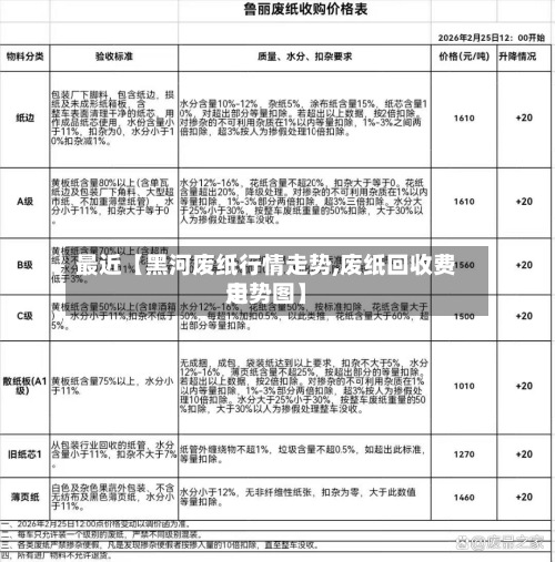 最近【黑河废纸行情走势,废纸回收费用
走势图】