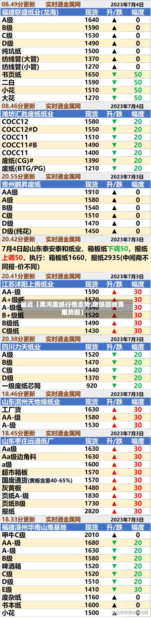 最近【黑河废纸行情走势,废纸回收费用
走势图】-第2张图片