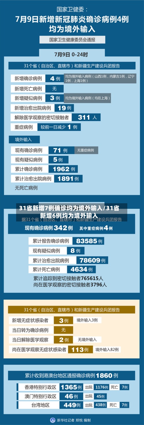 31省新增7例确诊均为境外输入/31省新增6例均为境外输入-第2张图片