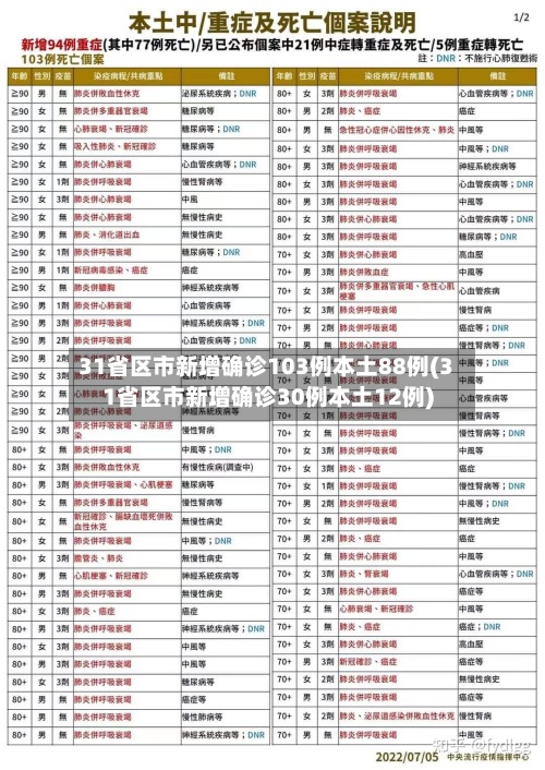 31省区市新增确诊103例本土88例(31省区市新增确诊30例本土12例)