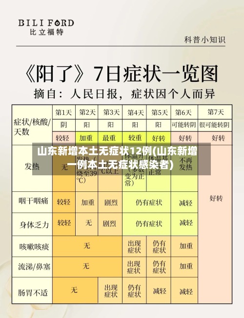 山东新增本土无症状12例(山东新增一例本土无症状感染者)-第2张图片