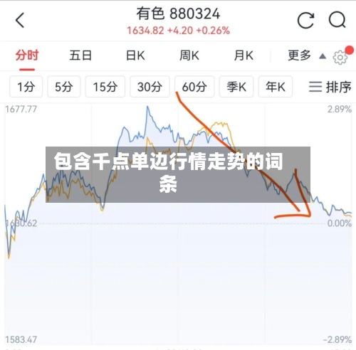 包含千点单边行情走势的词条
