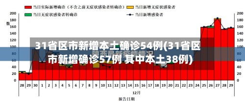 31省区市新增本土确诊54例(31省区市新增确诊57例 其中本土38例)