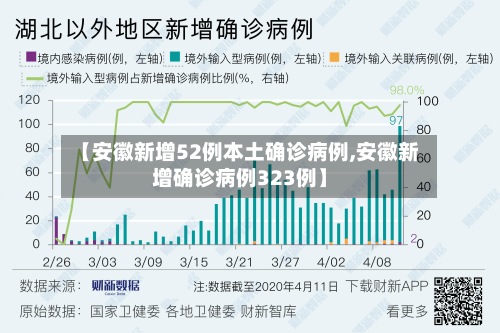 【安徽新增52例本土确诊病例,安徽新增确诊病例323例】