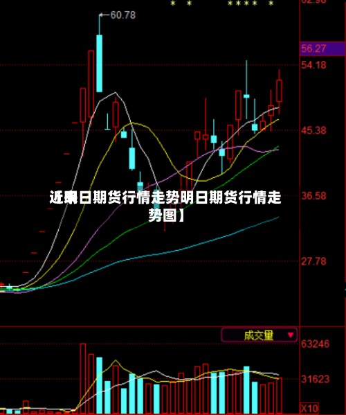 近来
【明日期货行情走势明日期货行情走势图】